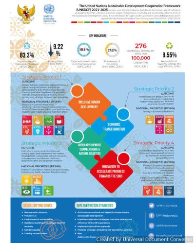 UNSDCF 2021 - 2025 One-Pager | United Nations in Indonesia